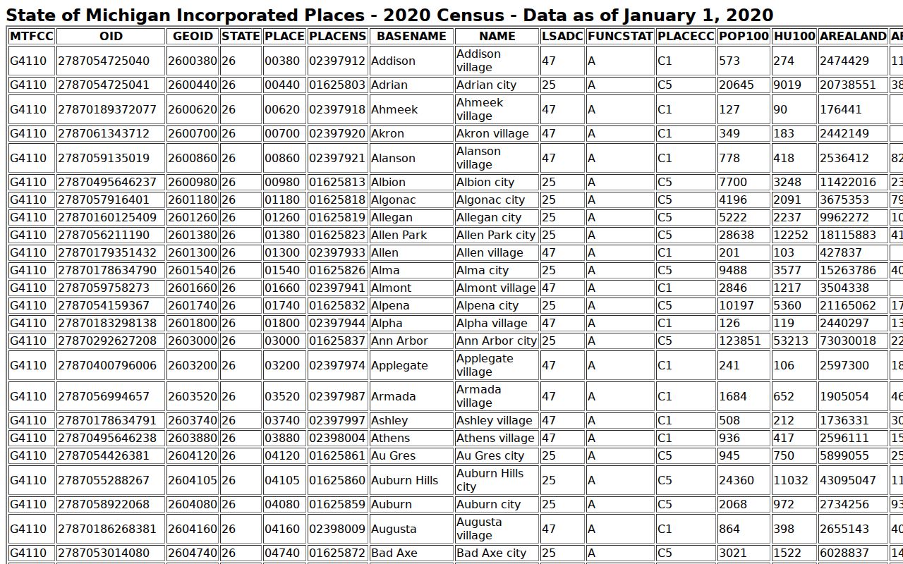 Branch County warrant records census table showing the five incorporated places and populations